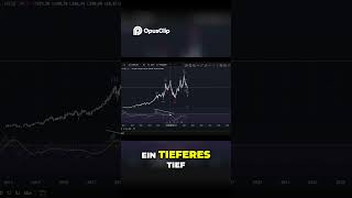 Bärische RSI Divergenz bei der Salesforce Aktie!  #trading #finanzen #aktien
