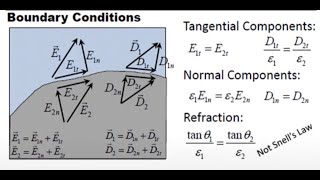 Summary Boundary condition ملخص الشروط الحدية للمجال الكهربي والمجال المغناطيسي