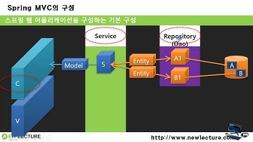 스프링 프레임워크 강의 16강 - 특화된 @Component 어노테이션 (@Controller/@Service/@Repository)