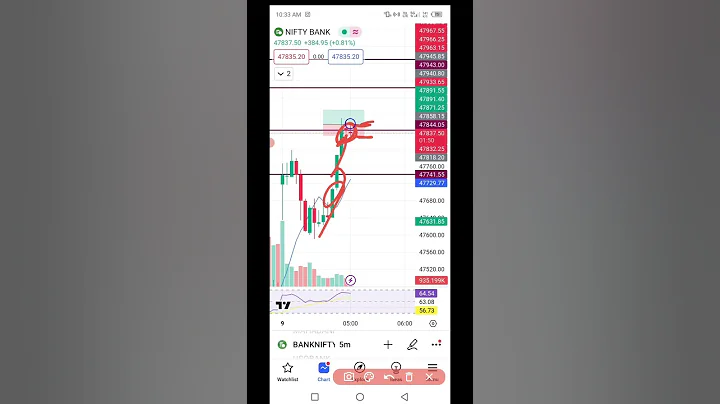 trap trading strategy 🔥🔥 | #shorts #youtubeshorts #trading #banknifty #intradaytrading