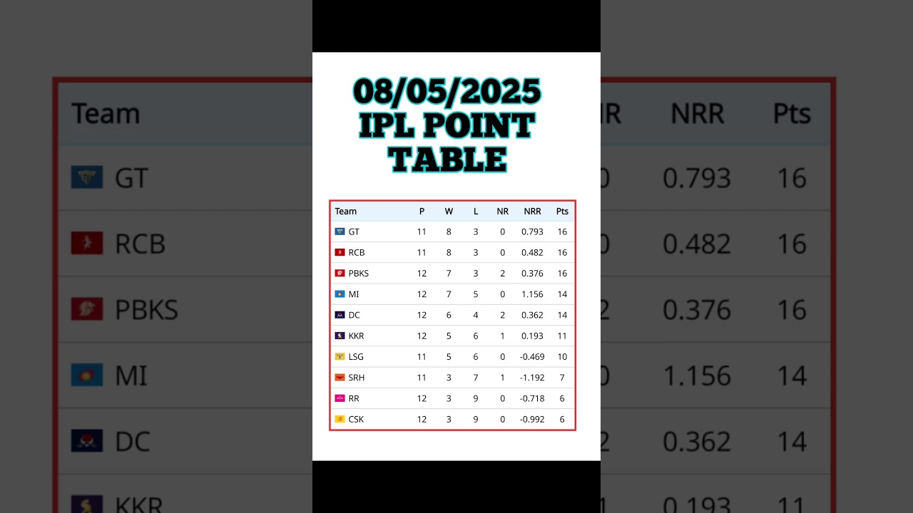 08/05/2025 IPL POINT TABLE