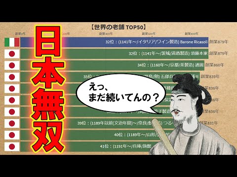 日本企業がズラリ! 世界の老舗TOP50【動くグラフ】