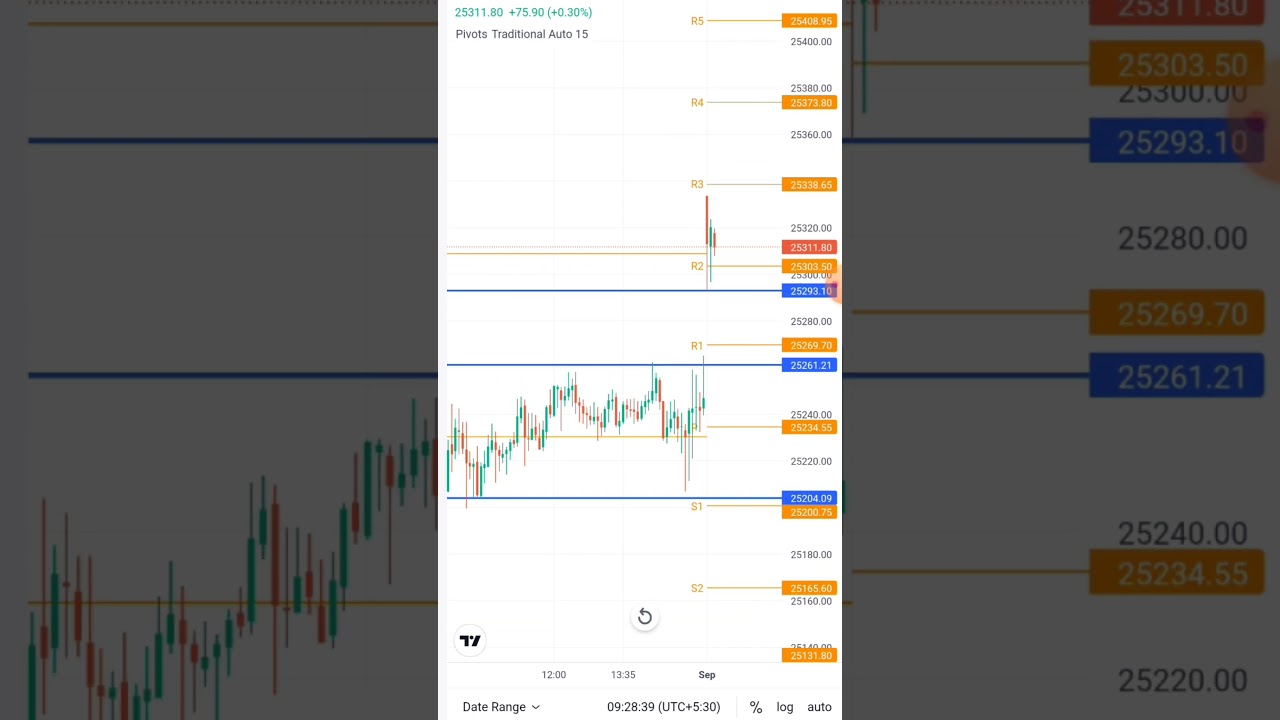 Live market analysis 