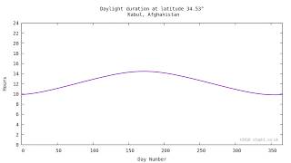 Day length at different latitudes
