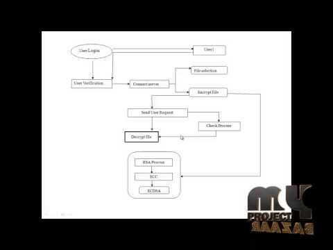 Final Year Projects 2015 | Efficient Cryptographic Algorithm For Mobile Handheld