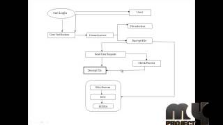 Final Year Projects 2015 | Efficient Cryptographic Algorithm For Mobile Handheld
