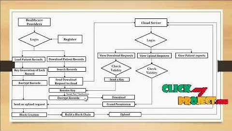 JAVA Cloud Computing Projects - Blockchain: A Panacea for Healthcare Cloud - ClickMyProject