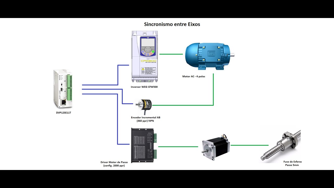 Sincronismo entre Eixos usando Encoder AB (High Speed Counter 2 Phase, 2 Inputs)   Parte 01/03