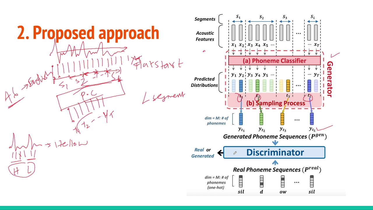 Completely Unsupervised Phoneme Recognition By GANs Harmonized With Iteratively Refined HMMs