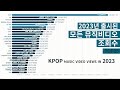 Kpop music views in 2023