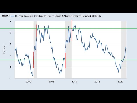 Inverted Yield Curve Update