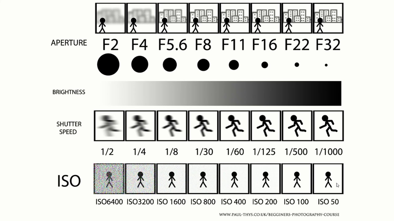 Exposure Chart. Everything you need to know to start photography in one ...