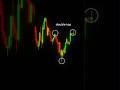 Double Top candlestick pattern #sharemarket #scalpingtradingstrategybanknifty
