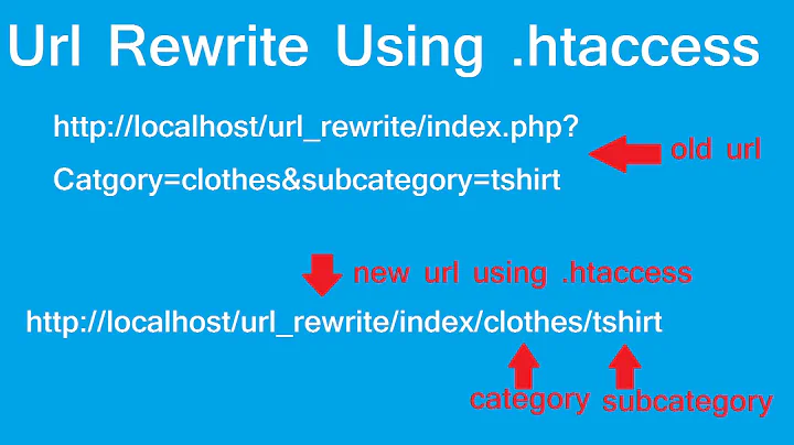 url rewriting in php - how to rewrite url - full tutorial