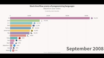 Top programming languages in Stack Overflow