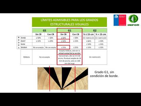 Video: Surtido De Madera Aserrada: Madera De 1 Y 2 Grados, Grado Y Diferencias, GOST 24454-80, Requisitos