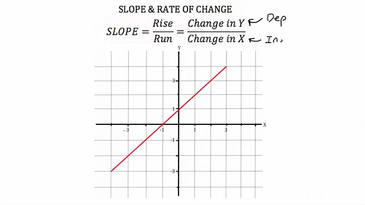 Rates of Change and Slope