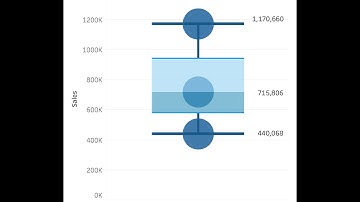 Unleash the Power of Box and Whisker Plots in Tableau! From Scratch to Interpretation.