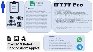 Covid-19 Relief Service Alert Applet using IFTTT Pro @IFTTT