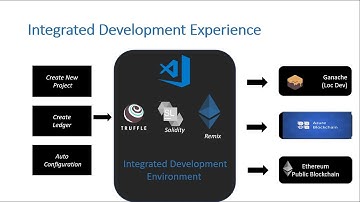Build & Deploye DApps with Blockchain Development Kit for Ethereum