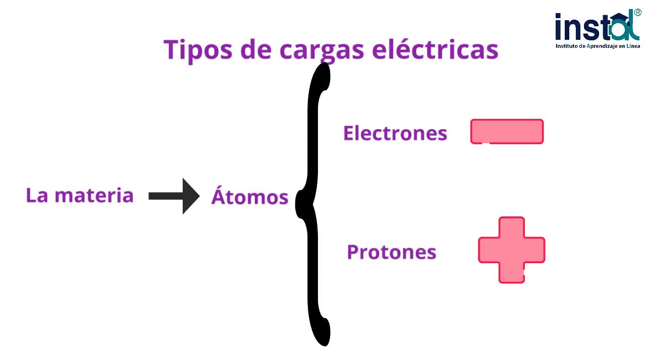 Tipos de cargas eléctricas YouTube Tipos de cargas eléctricas YouTube