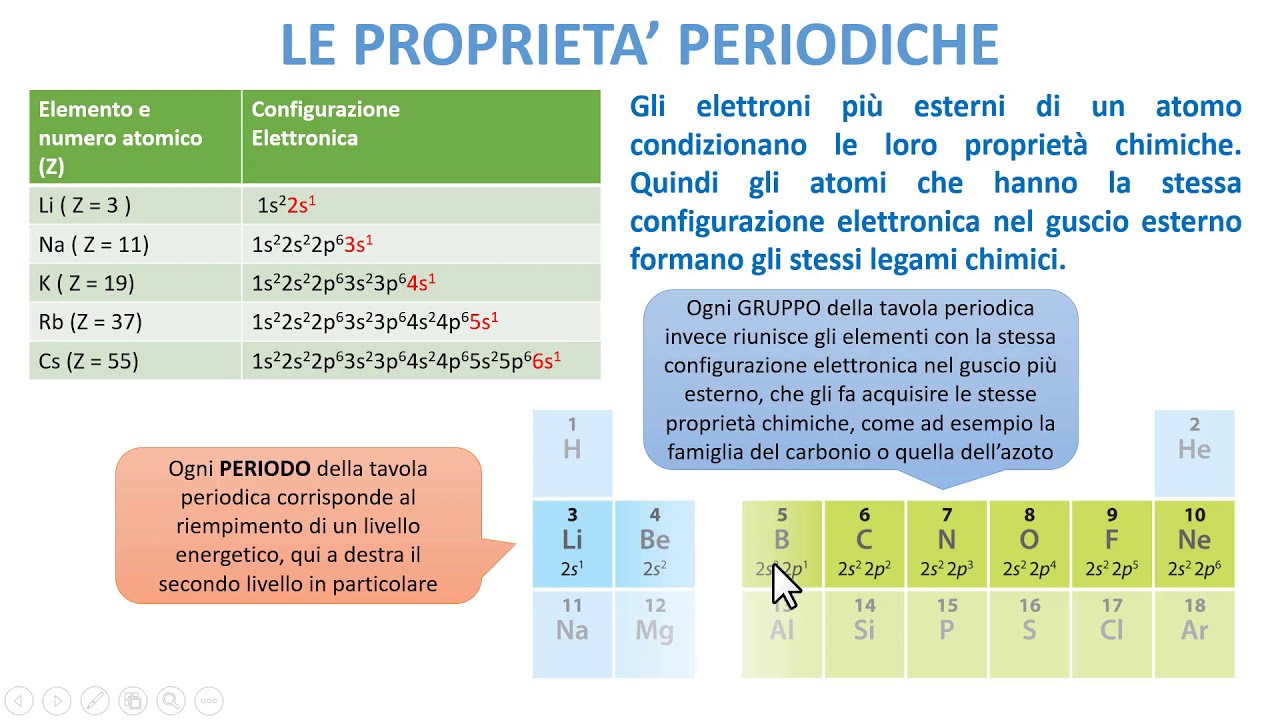 Introduzione alla tavola periodica degli elementi