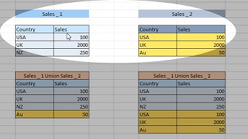 01-SQL Interview Question:: Union And Union All In SQL