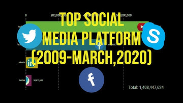 Most popular social media platforms (2009 - March,2020)