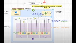 6: AKS Networking:  Application Gateway Ingress Controller