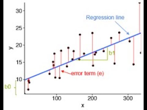 ቪዲዮ: ML regression ምንድን ነው?