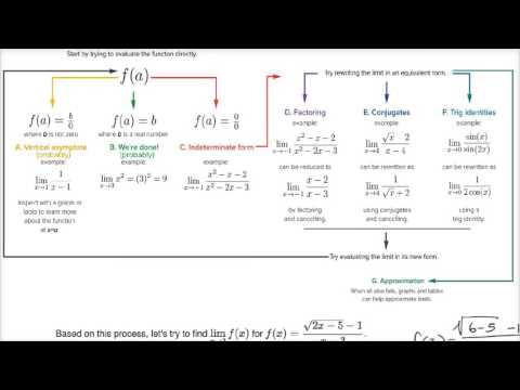 Factoring Flow Chart With Examples