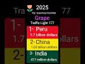 Exporting Grape in 2025 ؛ Peru , China , India.