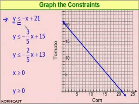 Linear Programming Example KORNCAST - YouTube