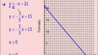 Linear Programming Example KORNCAST