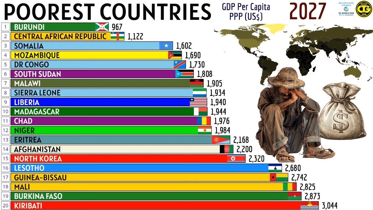 THE POOREST COUNTRIES IN THE WORLD BY GDP PER CAPITA (PPP) - YouTube