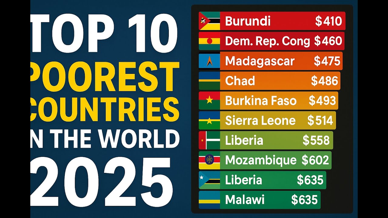Top 10 Poorest Countries in the World 2025 | Global GDP Per Capita ...