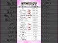 【旧ジャニーズ2026年7月最新FC会員数】爆伸びがすごい😳SixTONESとSnowManとなにわ男子ライブ近いか?!スタートエンターテイメント