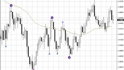 Determines Swing Point Highs and Lows  Forex MT4 Indicator