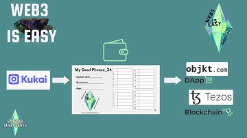 Web3isEasy Tutorial: Kukai Crypto Wallet and Tezos Blockchain (Easy Overview with Examples)