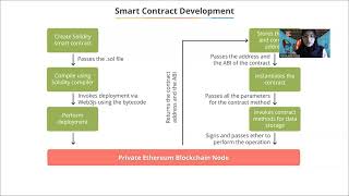 Lesson 5: Deploying Smart Contracts on Private Ethereum Network