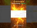J’ai shorté UNFI sur Binance : 81% de ROI!