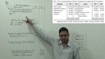 #2 Cash Flow Statement ~ Treatment of Tax & Dividend [Problem & Solution]