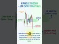 Most traders lose because they enter too early. ❌