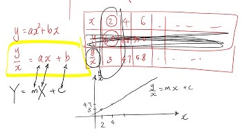 Converting from a Non-Linear Equation to a Linear Form