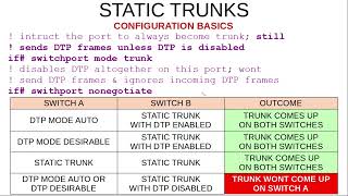 CISCO CCNP ENCOR 3.1.a Troubleshoot static and dynamic 802.1q trunking protocols LAB