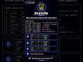 Programming Quiz Challenge 🔥 | DevOps, AWS, Linux, SQL Questions | #shorts