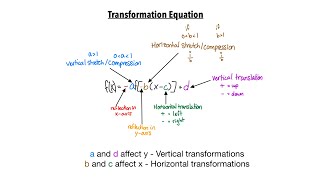 Mastering Function Transformations: How to Transform Parent Functions Easily!