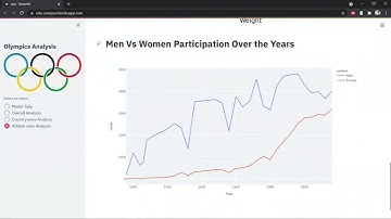 Olympics Data Analysis #Data_Science_Master