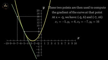 GRADIENT OF A CURVE AT A POINT - AN EXPLANATION