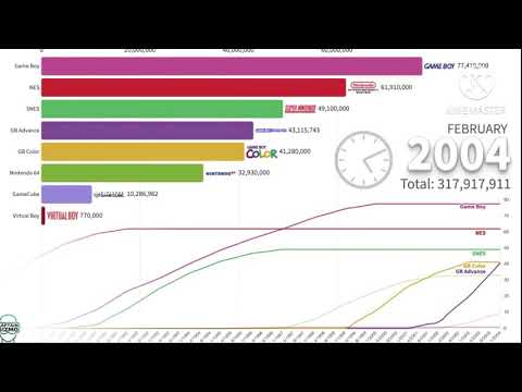 Video: Nintendo DS Saavutab Müügi 129 Miljonit, Wii 71 Miljonit